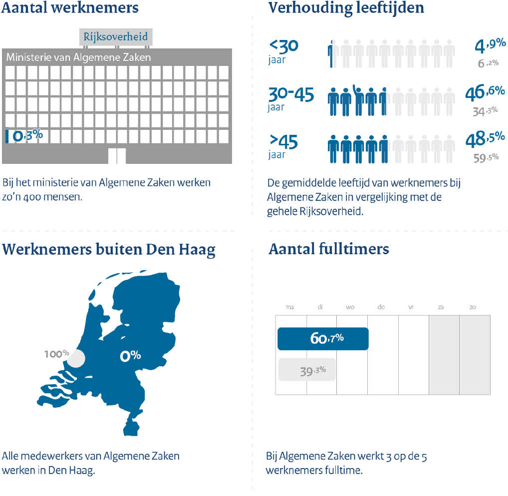 Feiten en cijfers: 0,3% van de rijksoverheid werkt bij Algemene Zaken. 60.7% Van Algemen Zaken werkt full time. De gemiddelde leeftijd van werknemers bij Algemene Zaken t.o.v. de rijksoverheid is als volgt: 4,9% t.o.v. 6,2% is jonger dan 30 jaar. 46,6% t.o.v. 34,3% is 30 tot 45 jaar. 48,5 t.o.v. 59,5% is 45 jaar of ouder.