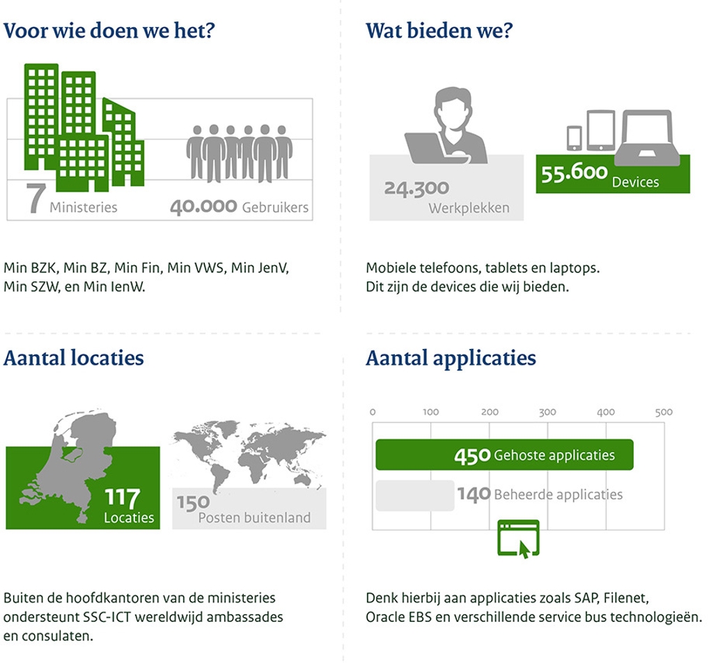 infographic van SSC-ICT