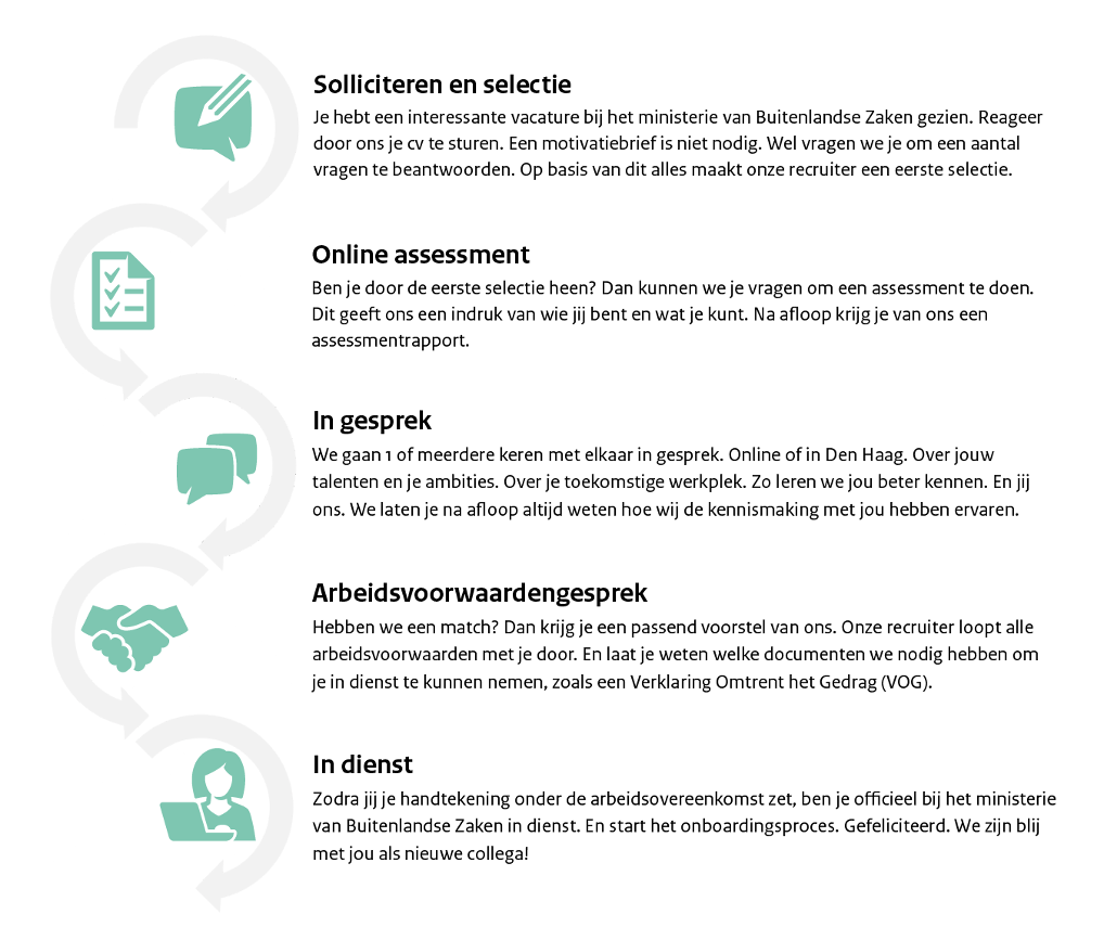 Infographic met de stappen in het sollicitatieproces bij Buitenlandse Zaken