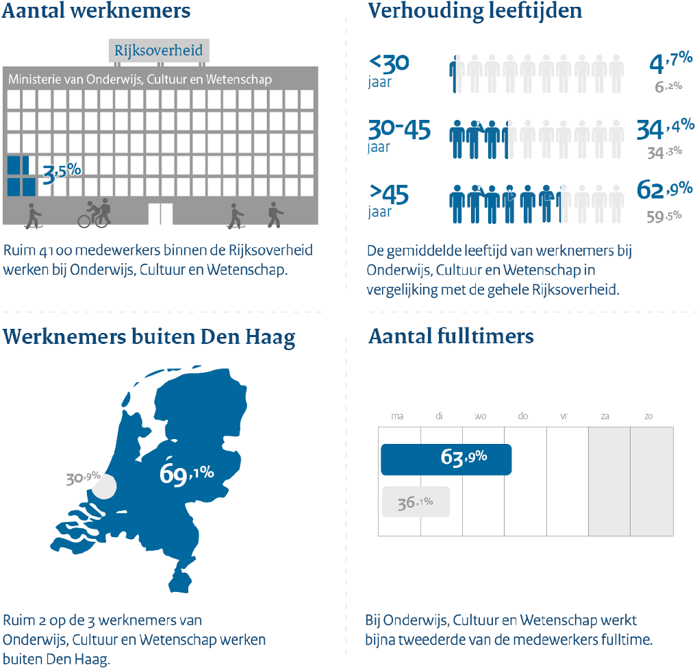 Ministerie Van Onderwijs Cultuur En Wetenschap Werken Voor Nederland