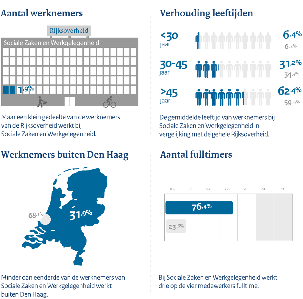 Feiten en cijfers: 1,9% van de rijksoverheid werkt bij Sociale Zaken en Werkgelegenheid. 76,4% Van Sociale Zaken en Werkgelegenheid werkt full time. De gemiddelde leeftijd van werknemers bij Sociale Zaken en Werkgelegenheid t.o.v. de rijksoverheid is als volgt: 6,4% t.o.v. 6,2% is jonger dan 30 jaar. 31,2% t.o.v. 34,3% is 30 tot 45 jaar. 62,4 t.o.v. 59,5% is 45 jaar of ouder.