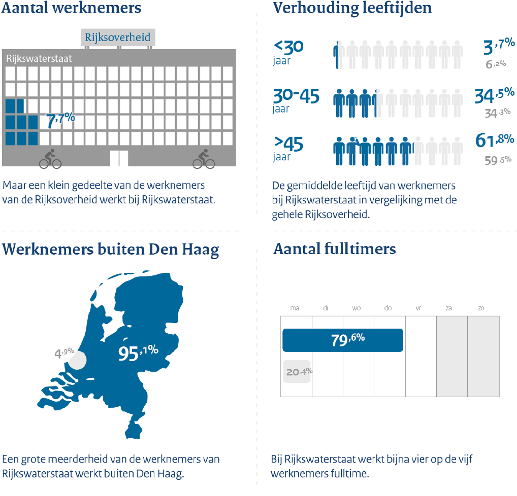 Feiten en cijfers: 3,4% van de rijksoverheid werkt bij Binnenlandse Zaken en Koninkrijksrelaties. 73% Van Binnenlandse Zaken en Koninkrijksrelaties werkt full time. De gemiddelde leeftijd van werknemers bij Binnenlandse Zaken en Koninkrijksrelaties t.o.v. de rijksoverheid is als volgt: 6% t.o.v. 6,2% is jonger dan 30 jaar. 33,6% t.o.v. 34,3% is 30 tot 45 jaar. 60,4 t.o.v. 59,5% is 45 jaar of ouder.