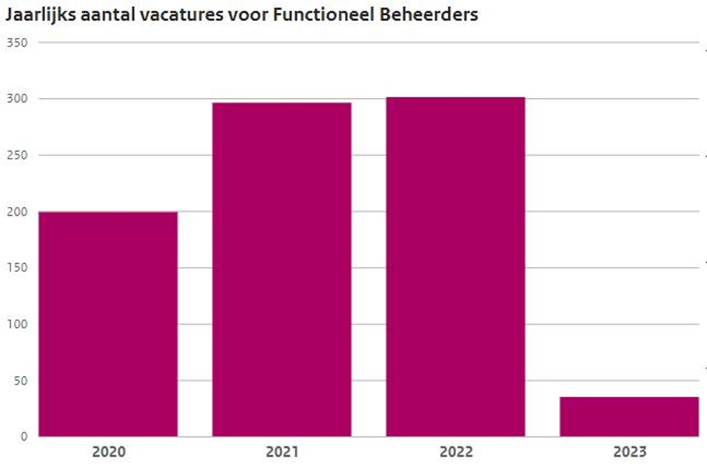 Functioneel beheer jaarlijks aantal vacatures