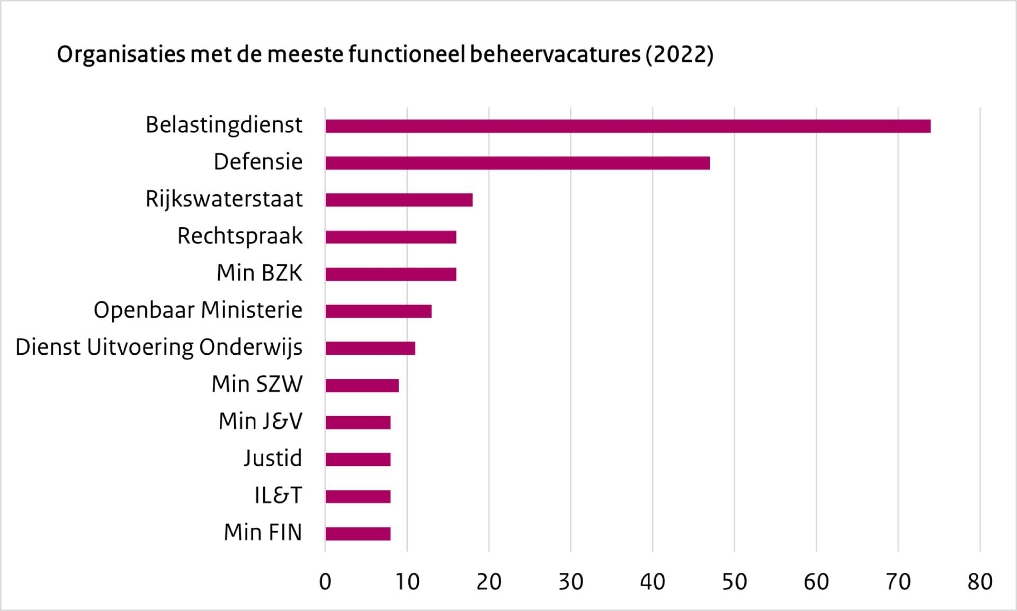 Functioneel beheer organisatie functies