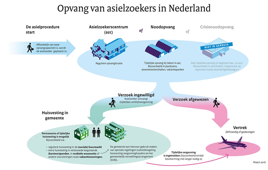infographic-opvang-van-asielzoekers-in-nederland