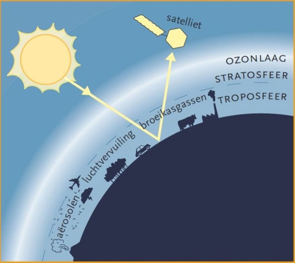 OMI meet zonlicht dat in de atmosfeer of via aardoppervlak wordt weerkaatst. Daaruit wordt de hoeveelheid ozon, stikstofdioxide en andere gassen in de atmosfeer berekend en wordt informatie over aërosolen en wolken verkregen.