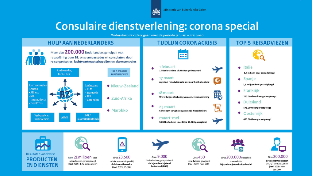 Infographic consulaire dienstverlening