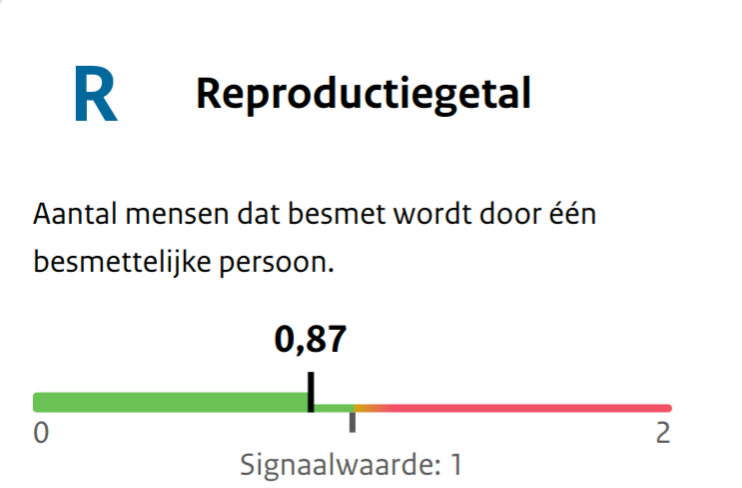 Reproductie getal